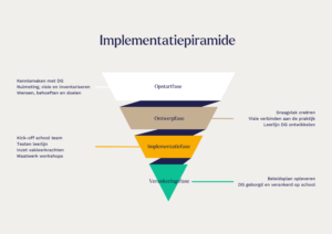 Deze vier stappen neemt een school om digitale geletterdheid te implementeren in het onderwijs: de opstartfase, ontwerpfase, uitrolfase en verankeringsfase.