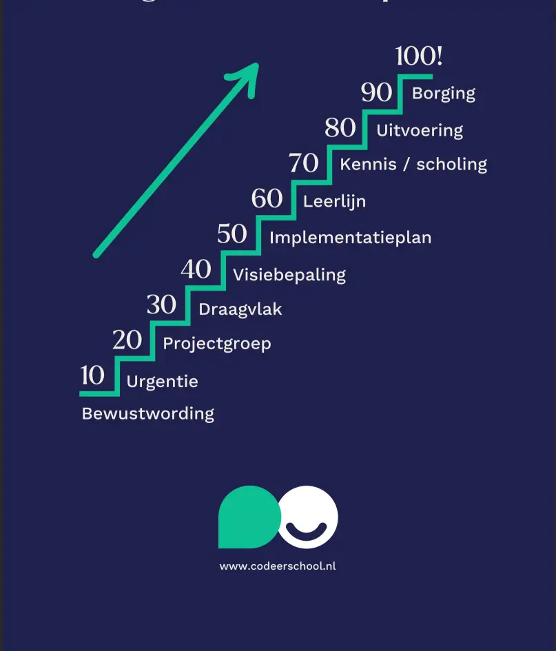 Codeerschool digitale geletterdheid