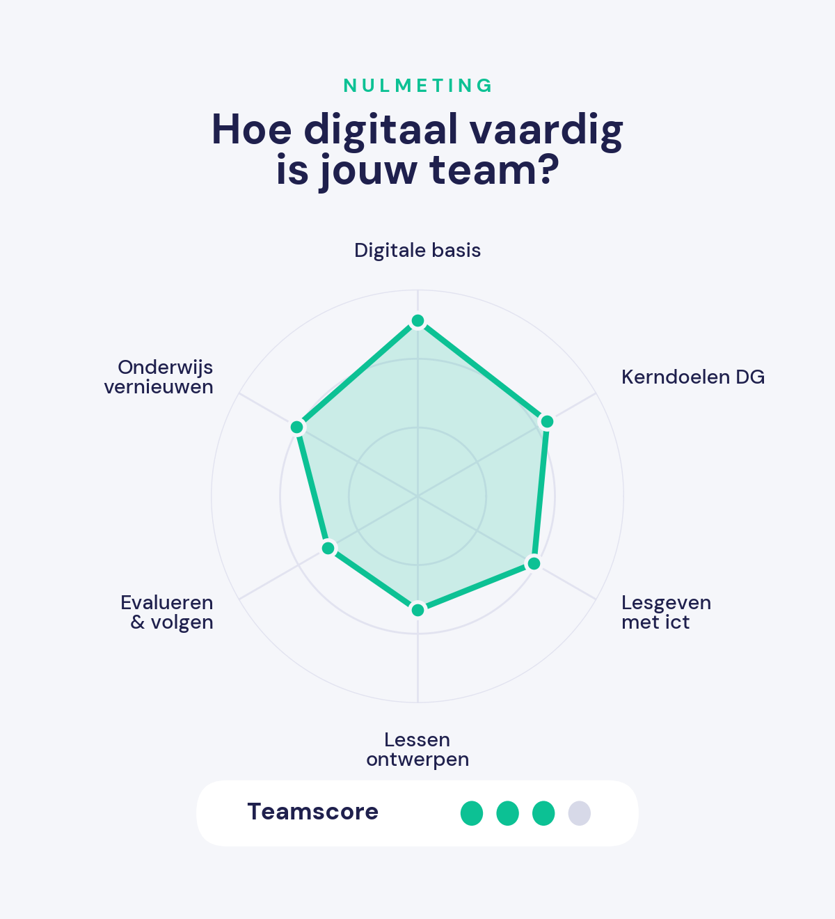 Nulmeting teamscore
