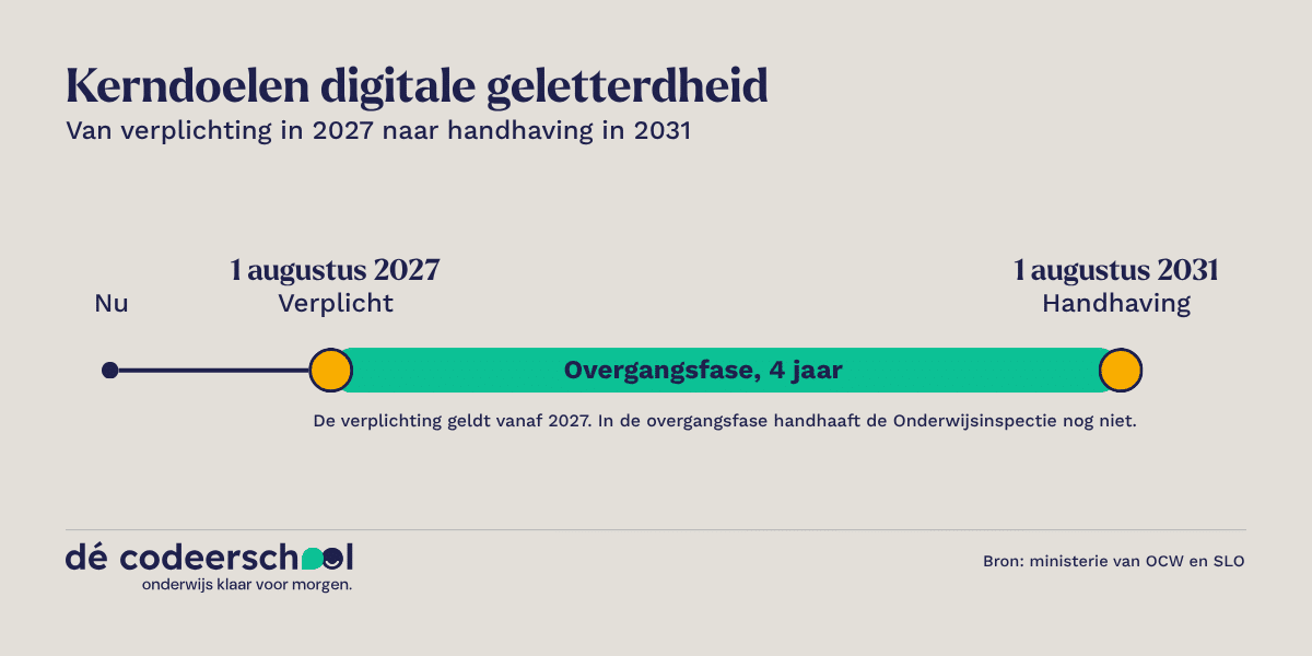 Tijdlijn: digitale geletterdheid wordt verplicht in het basisonderwijs vanaf 1 augustus 2027, handhaving door de Onderwijsinspectie vanaf 1 augustus 2031, met daartussen een overgangsfase van vier jaar.