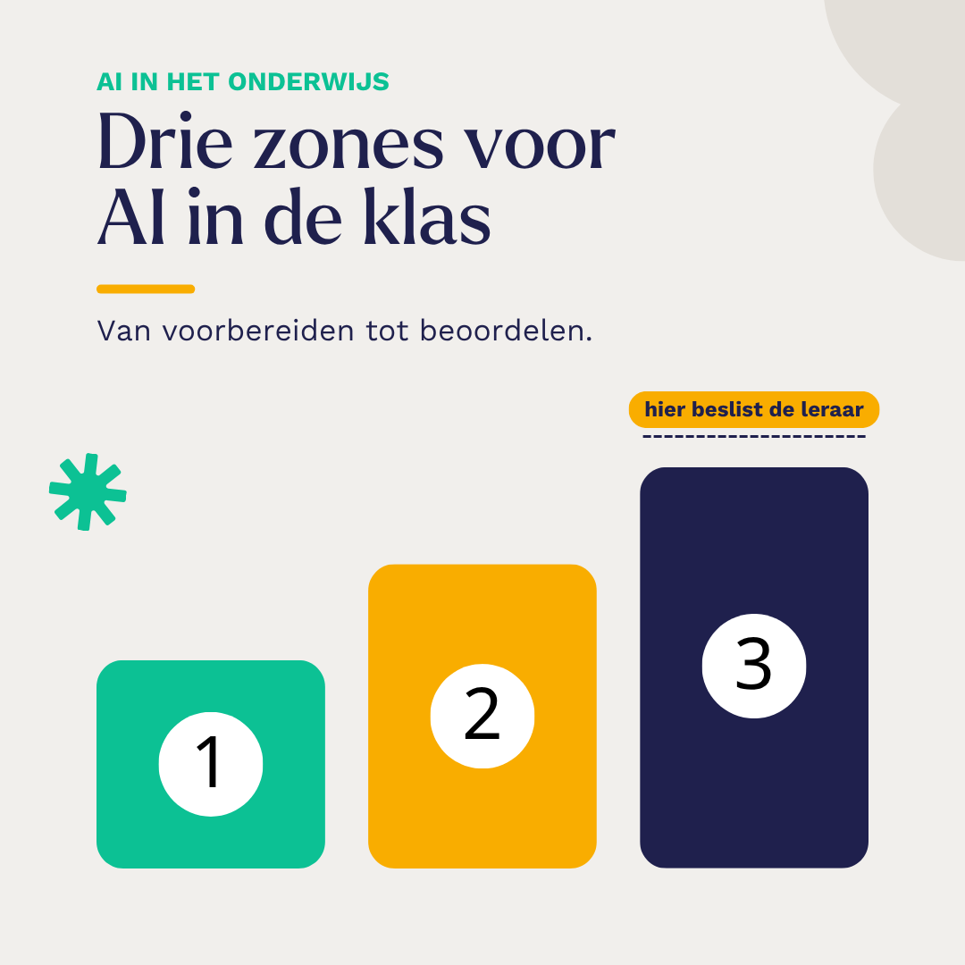 Drie zones voor AI in het onderwijs: je eigen voorbereiding, de les met leerlingen inclusief adaptief werken, en het beoordelen van werk