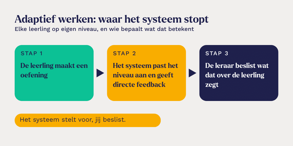 Adaptief werken met AI in drie stappen: de leerling maakt een oefening, het systeem past het niveau aan en geeft directe feedback, en de leraar beslist wat dat over de leerling zegt