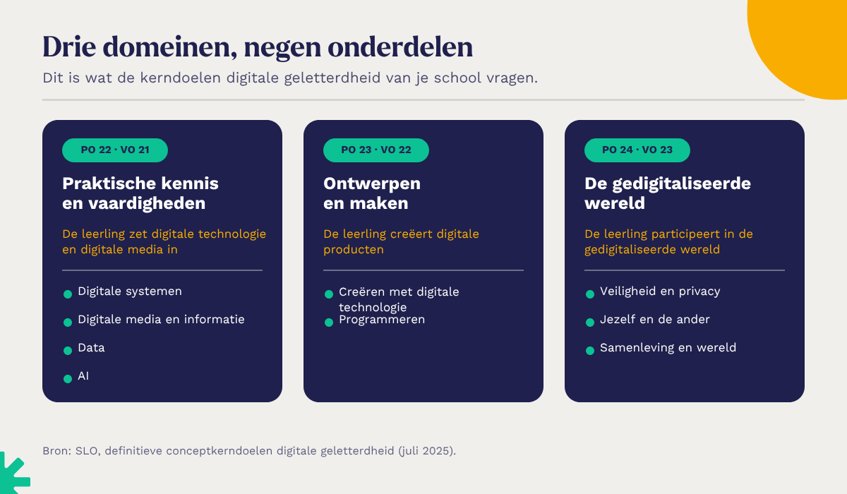 De drie domeinen van de kerndoelen digitale geletterdheid met hun negen onderdelen en de kerndoelnummers voor primair en voortgezet onderwijs