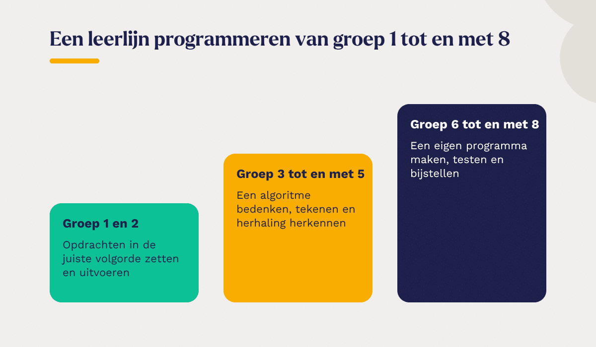 Een leerlijn programmeren van groep 1 tot en met 8 als oplopende trap: groep 1 en 2 zetten opdrachten in de juiste volgorde en voeren ze uit, groep 3 tot en met 5 bedenken en tekenen een algoritme en herkennen herhaling, groep 6 tot en met 8 maken een eigen programma en testen en stellen het bij.