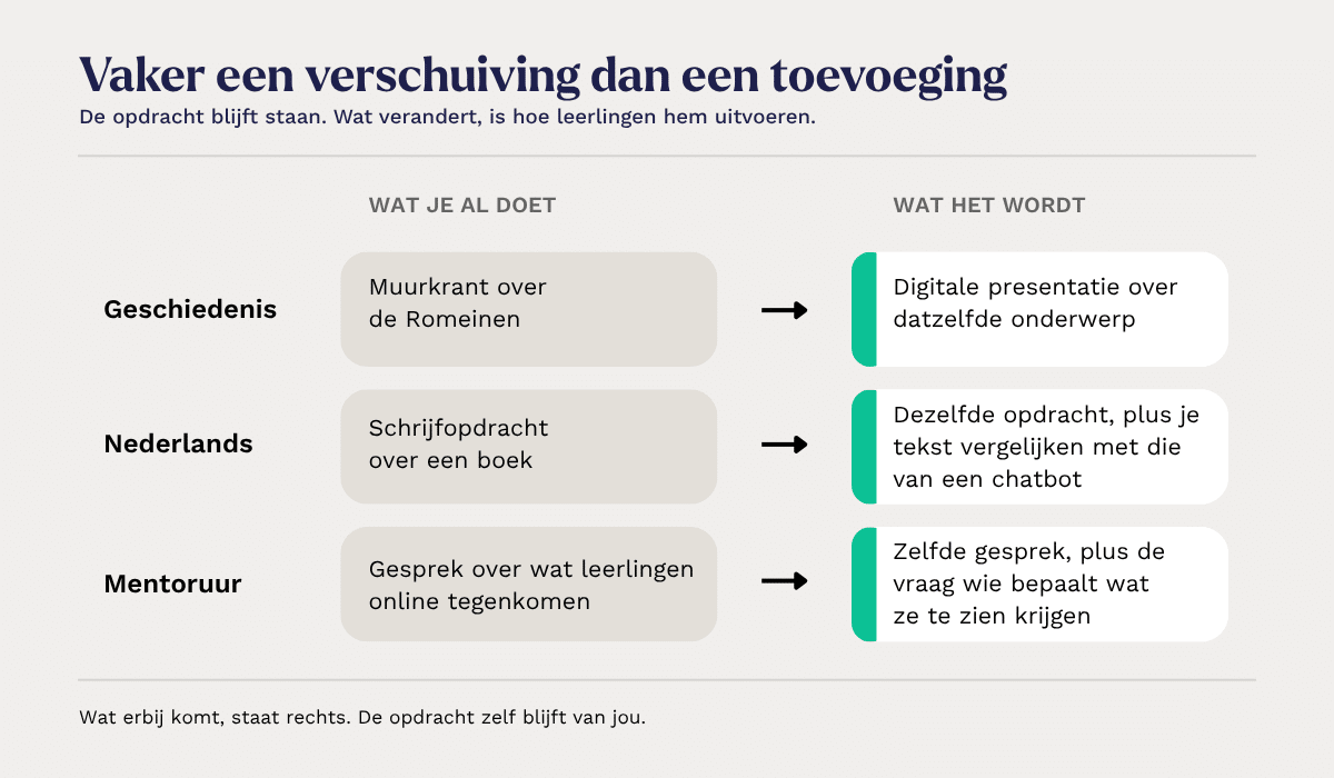 Drie voorbeelden waarin een bestaande opdracht digitaal wordt uitgevoerd: een muurkrant wordt een digitale presentatie, een schrijfopdracht krijgt een vergelijking met een chatbottekst, en een mentorgesprek krijgt de vraag wie bepaalt wat leerlingen te zien krijgen.