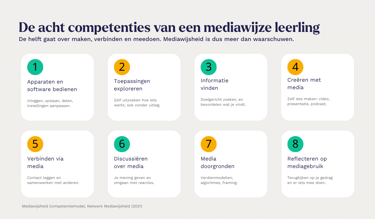 De acht competenties uit het Mediawijsheid Competentiemodel 2021: apparaten en software bedienen, toepassingen exploreren, informatie vinden, creëren met media, verbinden via media, discussiëren over media, media doorgronden en reflecteren op mediagebruik.