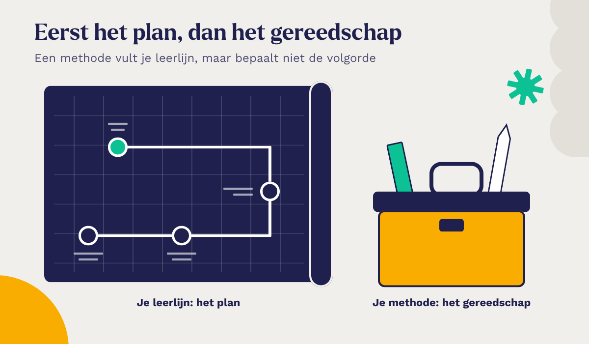 Een bouwtekening met een route als leerlijn, naast een gereedschapskist als methode: eerst het plan, dan het gereedschap.