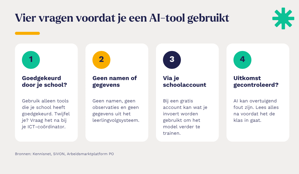 Vier vragen voordat je een AI-tool gebruikt: is de tool goedgekeurd door je school, voer je geen namen of gegevens van leerlingen in, werk je via je schoolaccount en heb je de uitkomst gecontroleerd?